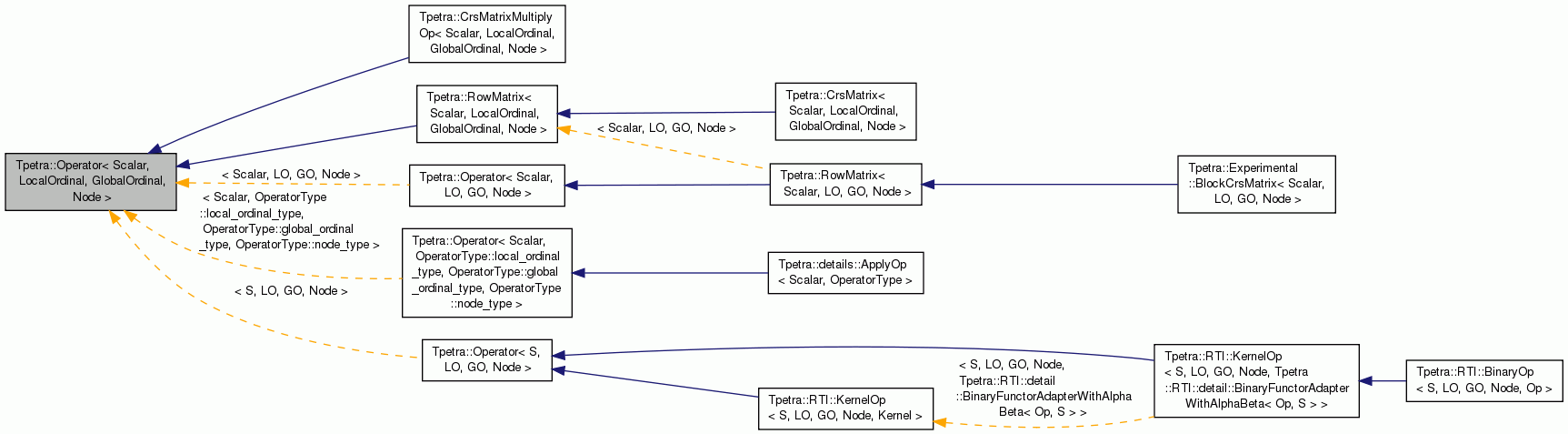 Inheritance graph