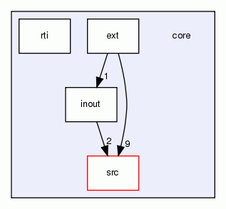 core