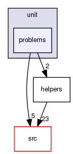problems