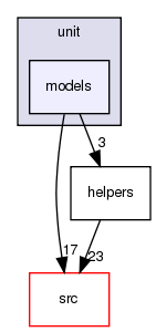models